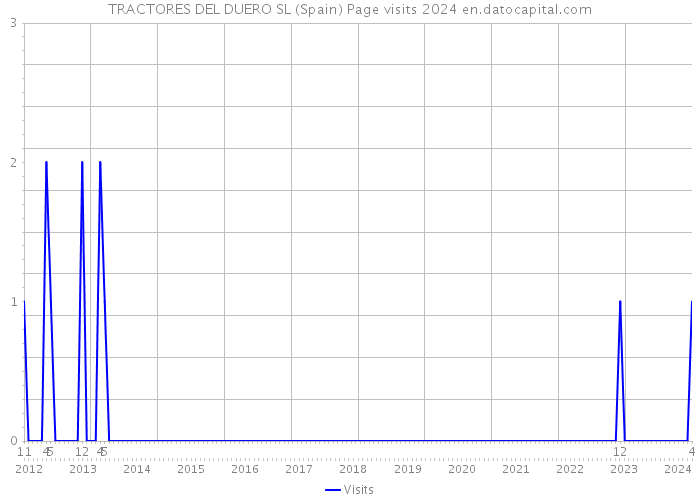 TRACTORES DEL DUERO SL (Spain) Page visits 2024 
