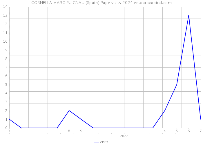 CORNELLA MARC PUIGNAU (Spain) Page visits 2024 