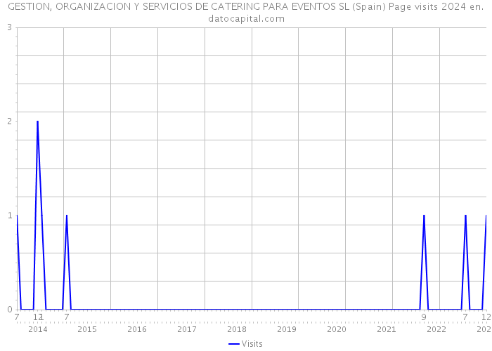 GESTION, ORGANIZACION Y SERVICIOS DE CATERING PARA EVENTOS SL (Spain) Page visits 2024 