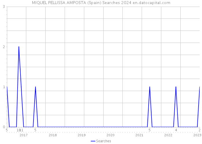 MIQUEL PELLISSA AMPOSTA (Spain) Searches 2024 