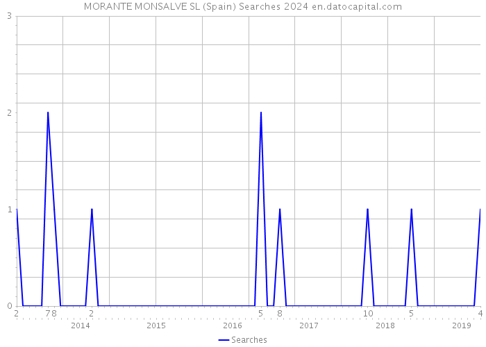 MORANTE MONSALVE SL (Spain) Searches 2024 