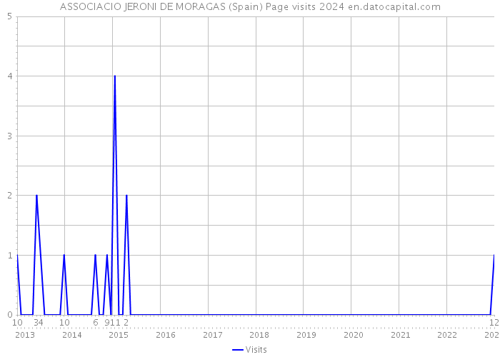 ASSOCIACIO JERONI DE MORAGAS (Spain) Page visits 2024 