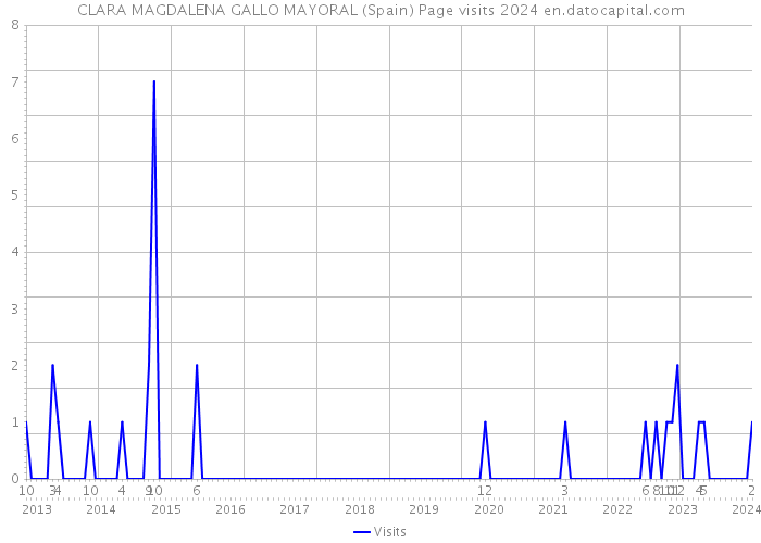 CLARA MAGDALENA GALLO MAYORAL (Spain) Page visits 2024 