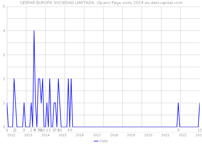 GESPAR EUROPA SOCIEDAD LIMITADA. (Spain) Page visits 2024 