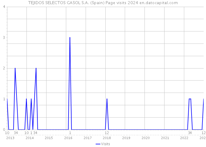TEJIDOS SELECTOS GASOL S.A. (Spain) Page visits 2024 