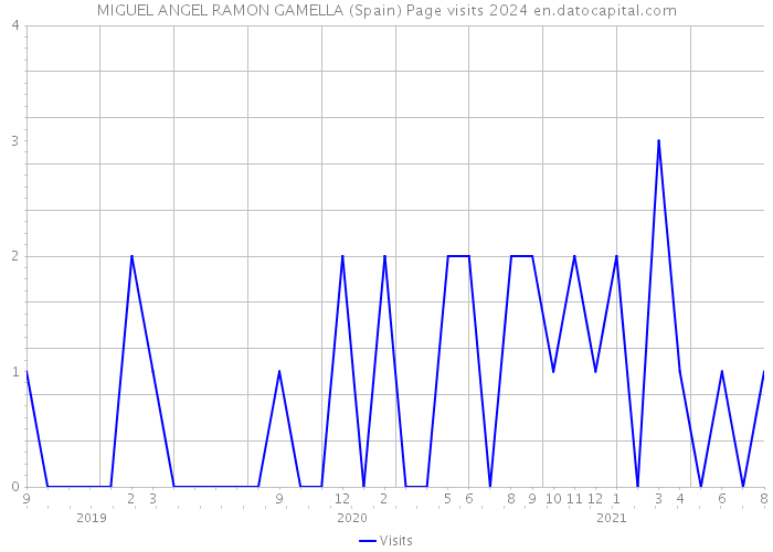 MIGUEL ANGEL RAMON GAMELLA (Spain) Page visits 2024 