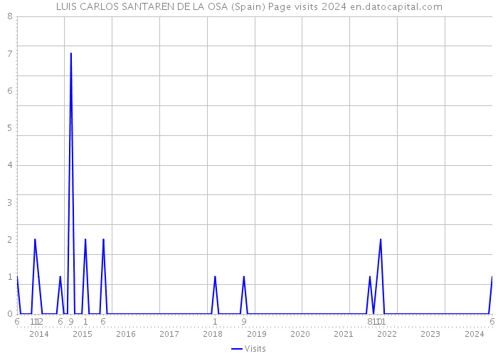 LUIS CARLOS SANTAREN DE LA OSA (Spain) Page visits 2024 