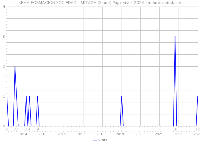 IKEMA FORMACION SOCIEDAD LIMITADA (Spain) Page visits 2024 