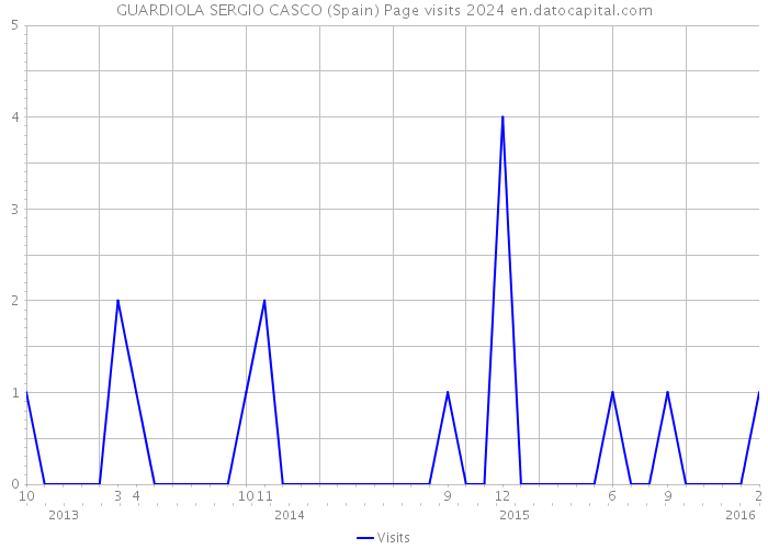 GUARDIOLA SERGIO CASCO (Spain) Page visits 2024 