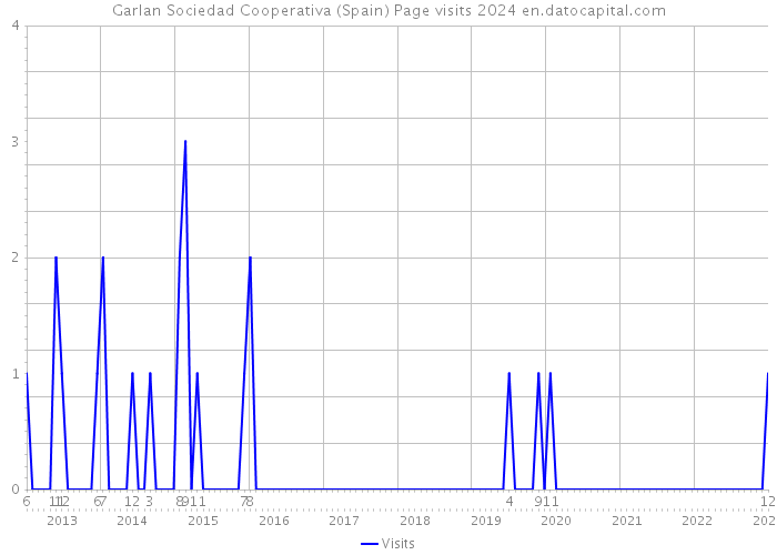 Garlan Sociedad Cooperativa (Spain) Page visits 2024 