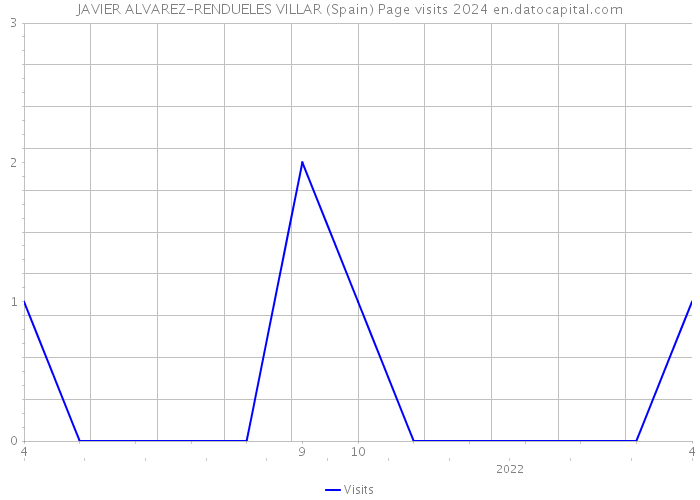 JAVIER ALVAREZ-RENDUELES VILLAR (Spain) Page visits 2024 