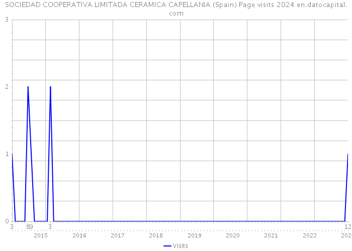 SOCIEDAD COOPERATIVA LIMITADA CERAMICA CAPELLANIA (Spain) Page visits 2024 