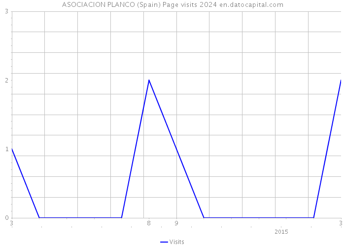 ASOCIACION PLANCO (Spain) Page visits 2024 