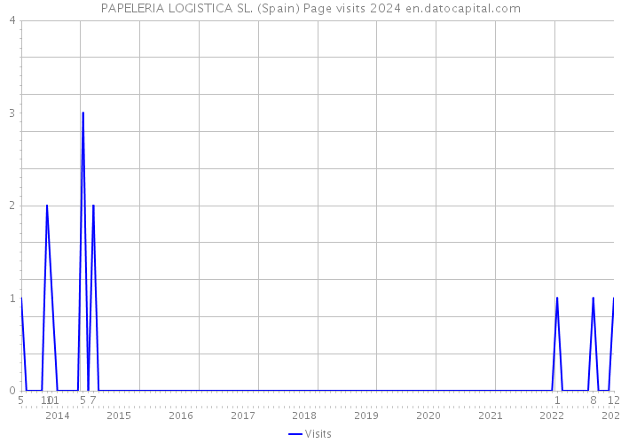 PAPELERIA LOGISTICA SL. (Spain) Page visits 2024 