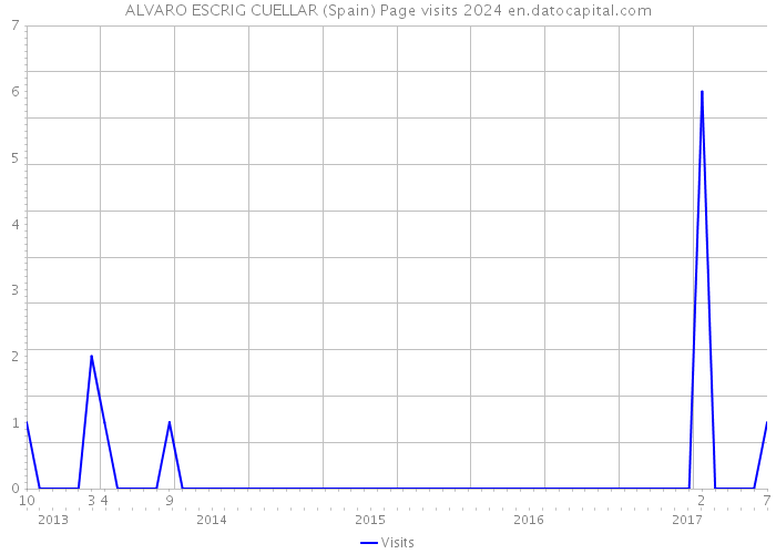 ALVARO ESCRIG CUELLAR (Spain) Page visits 2024 