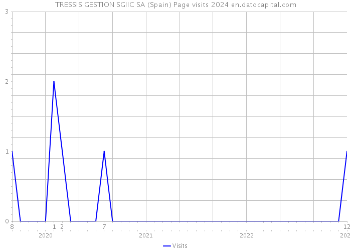 TRESSIS GESTION SGIIC SA (Spain) Page visits 2024 