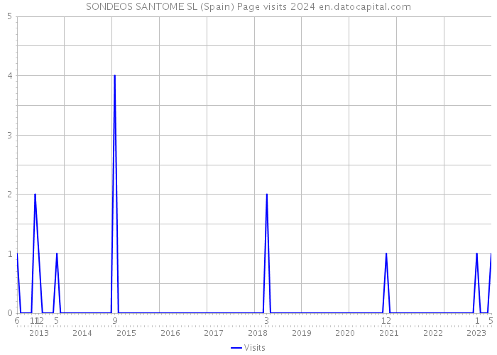 SONDEOS SANTOME SL (Spain) Page visits 2024 