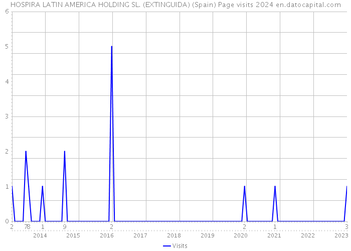 HOSPIRA LATIN AMERICA HOLDING SL. (EXTINGUIDA) (Spain) Page visits 2024 