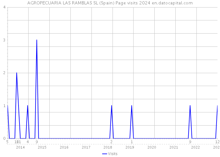 AGROPECUARIA LAS RAMBLAS SL (Spain) Page visits 2024 