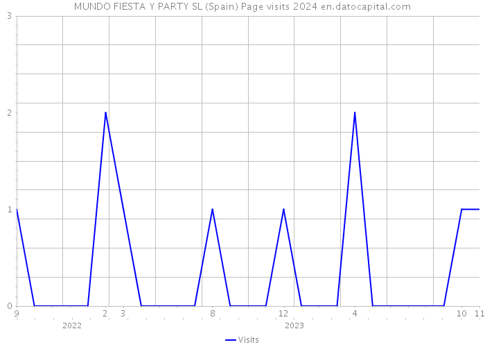 MUNDO FIESTA Y PARTY SL (Spain) Page visits 2024 