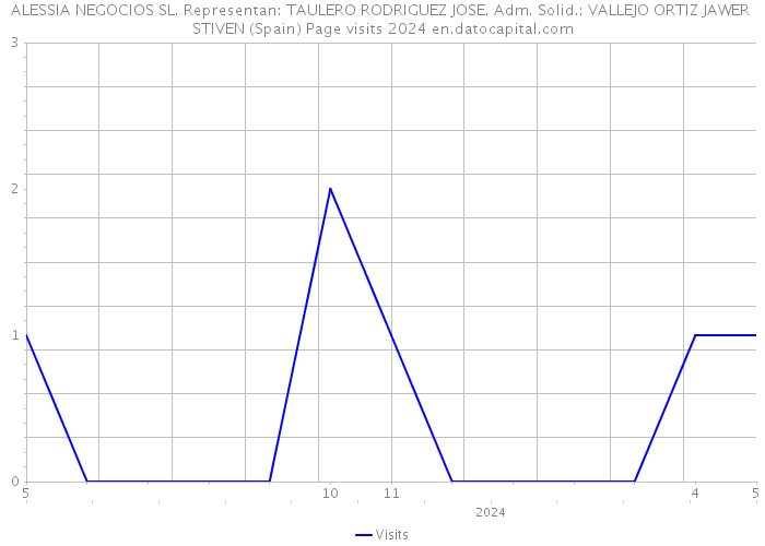 ALESSIA NEGOCIOS SL. Representan: TAULERO RODRIGUEZ JOSE. Adm. Solid.: VALLEJO ORTIZ JAWER STIVEN (Spain) Page visits 2024 