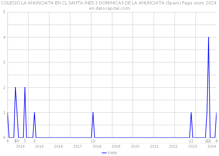 COLEGIO LA ANUNCIATA EN CL SANTA INES 3 DOMINICAS DE LA ANUNCIATA (Spain) Page visits 2024 