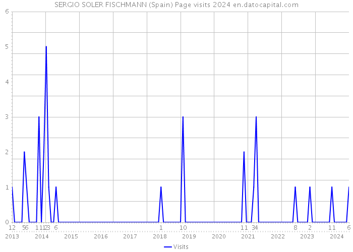 SERGIO SOLER FISCHMANN (Spain) Page visits 2024 