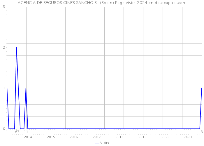 AGENCIA DE SEGUROS GINES SANCHO SL (Spain) Page visits 2024 