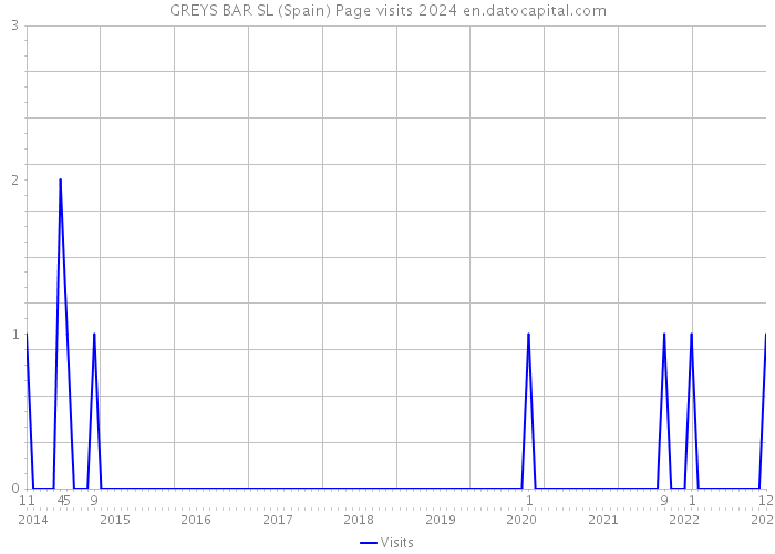 GREYS BAR SL (Spain) Page visits 2024 