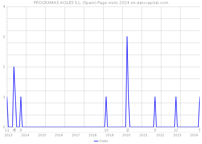 PROGRAMAS AGILES S.L. (Spain) Page visits 2024 