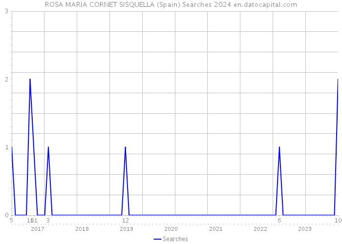 ROSA MARIA CORNET SISQUELLA (Spain) Searches 2024 