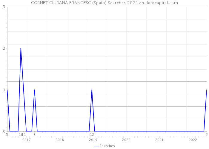 CORNET CIURANA FRANCESC (Spain) Searches 2024 