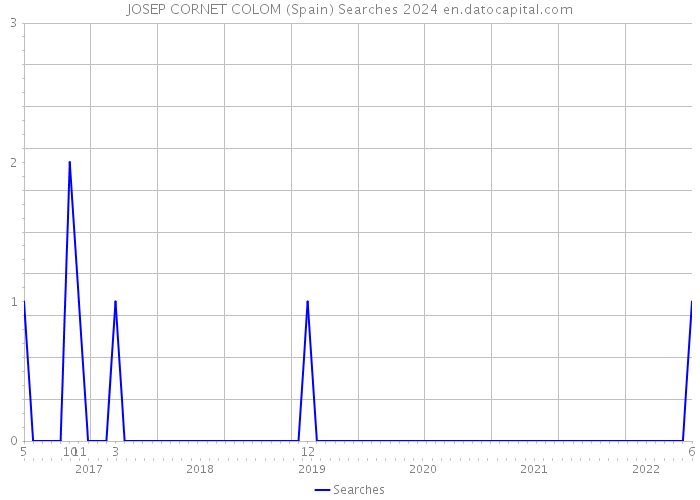 JOSEP CORNET COLOM (Spain) Searches 2024 