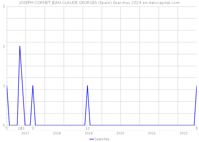 JOSEPH CORNET JEAN CLAUDE GEORGES (Spain) Searches 2024 