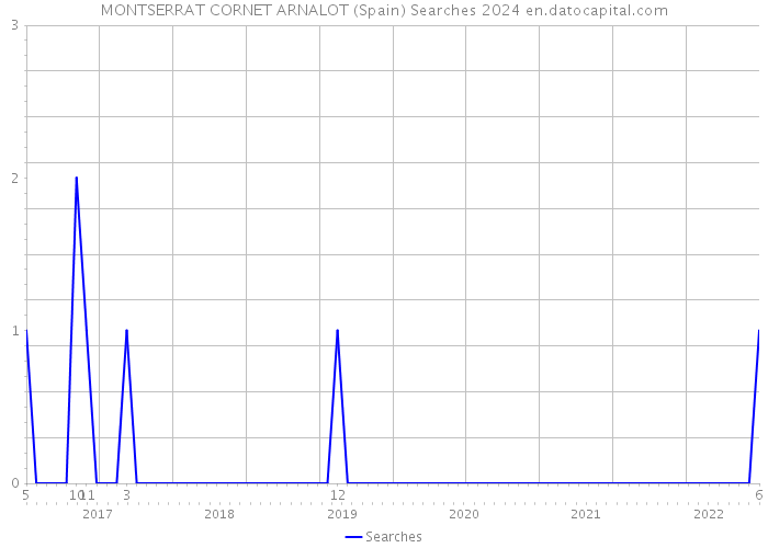 MONTSERRAT CORNET ARNALOT (Spain) Searches 2024 