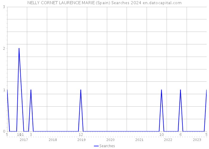 NELLY CORNET LAURENCE MARIE (Spain) Searches 2024 