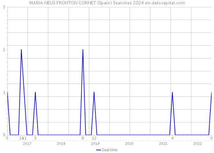 MARIA NEUS FRONTON CORNET (Spain) Searches 2024 