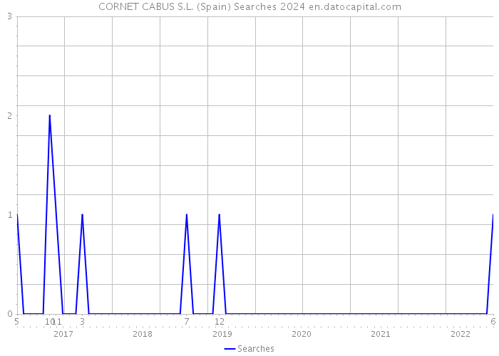 CORNET CABUS S.L. (Spain) Searches 2024 