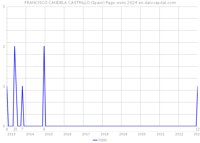FRANCISCO CANDELA CASTRILLO (Spain) Page visits 2024 