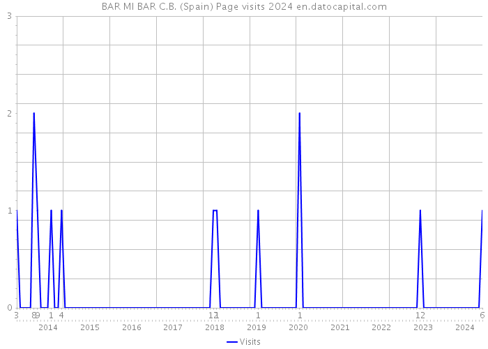 BAR MI BAR C.B. (Spain) Page visits 2024 