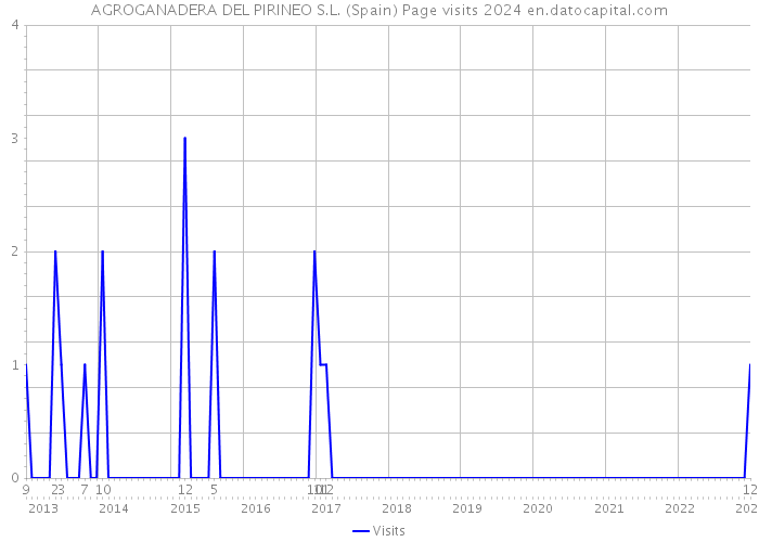 AGROGANADERA DEL PIRINEO S.L. (Spain) Page visits 2024 