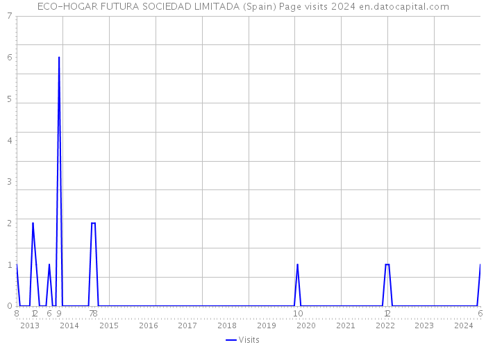 ECO-HOGAR FUTURA SOCIEDAD LIMITADA (Spain) Page visits 2024 