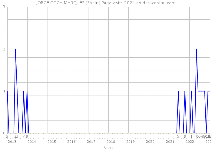 JORGE COCA MARQUES (Spain) Page visits 2024 
