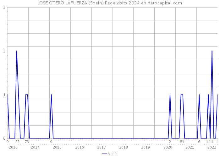 JOSE OTERO LAFUERZA (Spain) Page visits 2024 