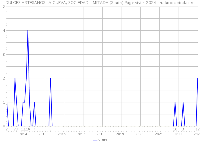 DULCES ARTESANOS LA CUEVA, SOCIEDAD LIMITADA (Spain) Page visits 2024 