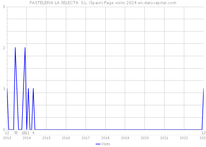 PASTELERIA LA SELECTA S.L. (Spain) Page visits 2024 