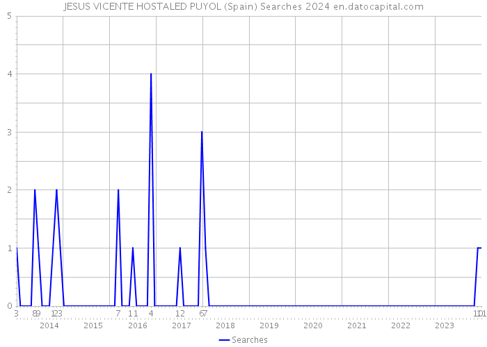 JESUS VICENTE HOSTALED PUYOL (Spain) Searches 2024 