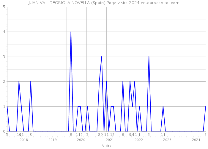 JUAN VALLDEORIOLA NOVELLA (Spain) Page visits 2024 