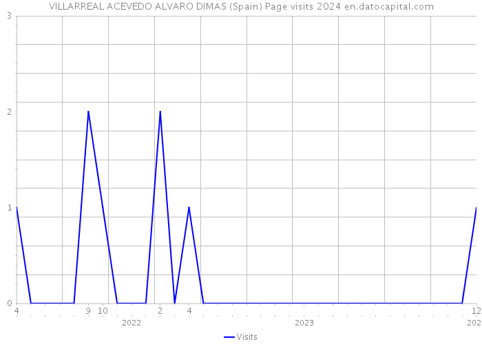 VILLARREAL ACEVEDO ALVARO DIMAS (Spain) Page visits 2024 