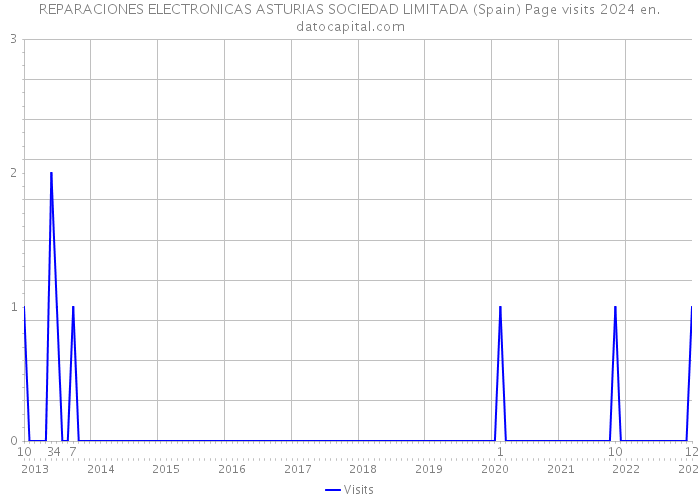 REPARACIONES ELECTRONICAS ASTURIAS SOCIEDAD LIMITADA (Spain) Page visits 2024 